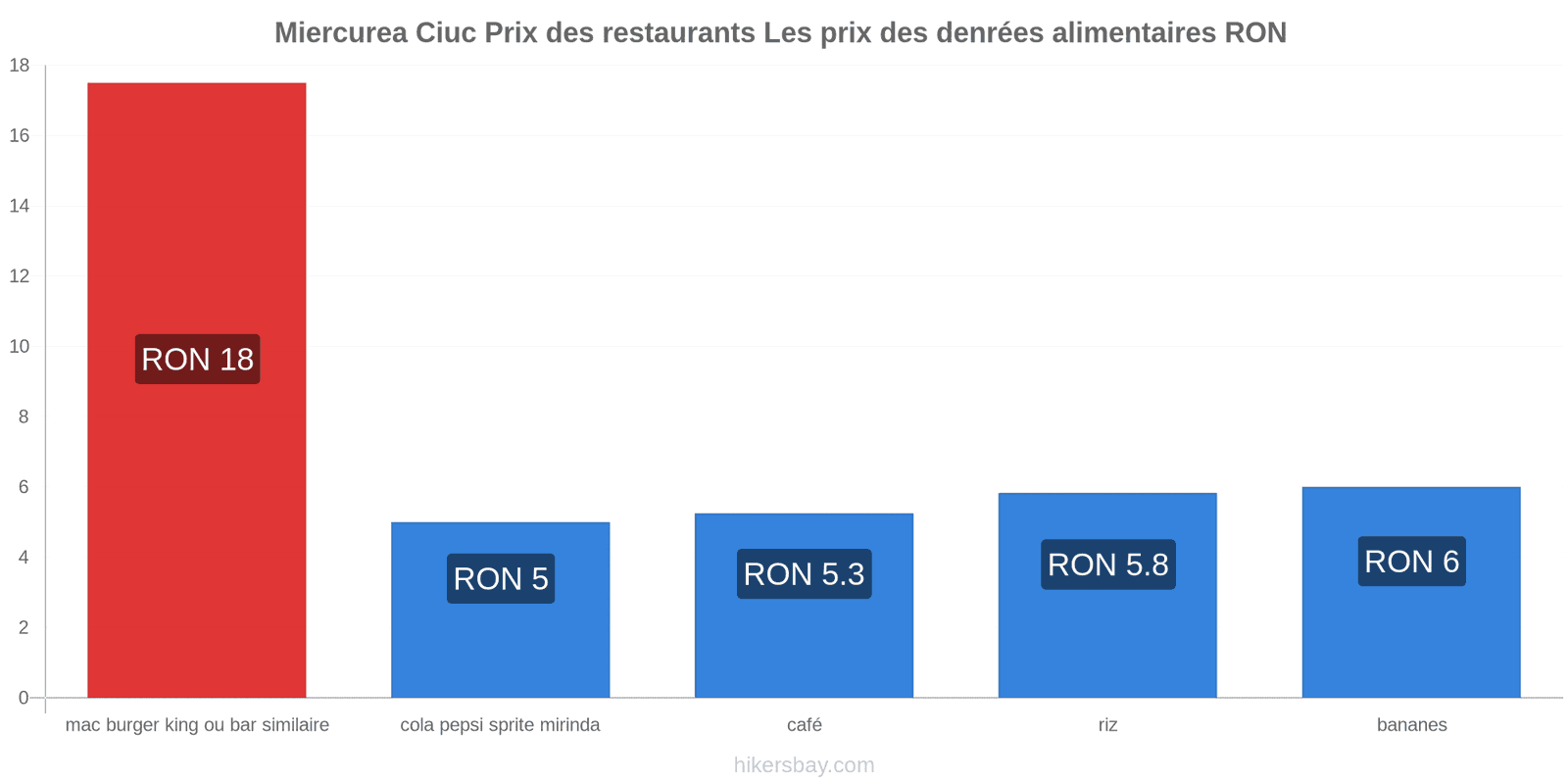 Miercurea Ciuc changements de prix hikersbay.com