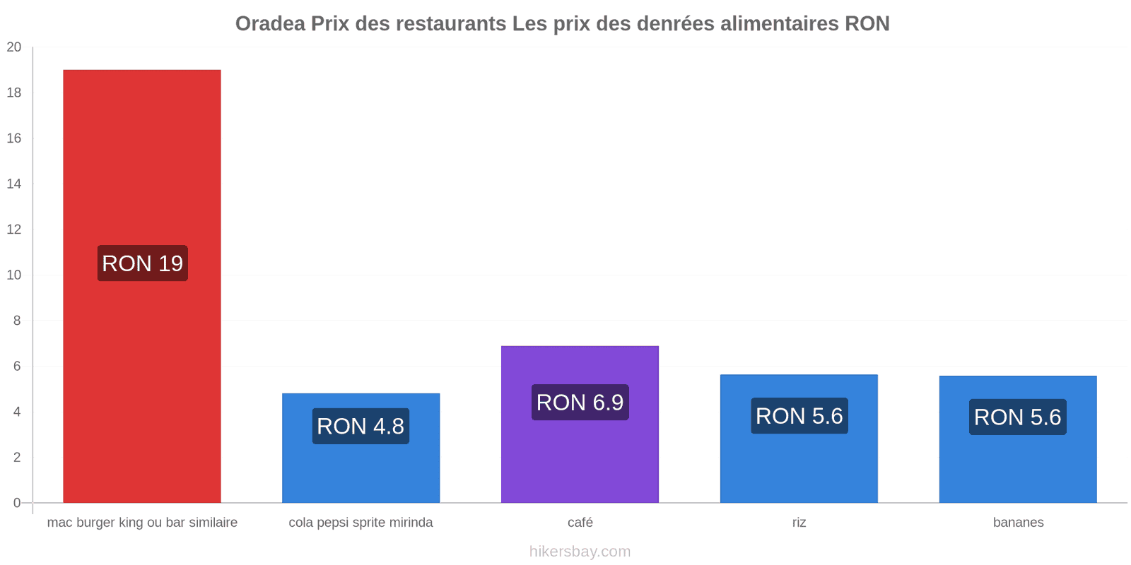 Oradea changements de prix hikersbay.com