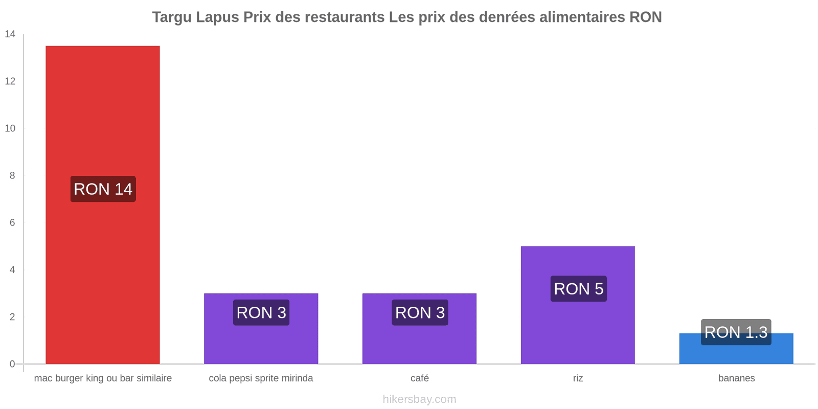 Targu Lapus changements de prix hikersbay.com