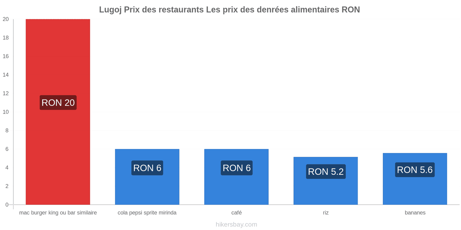 Lugoj changements de prix hikersbay.com