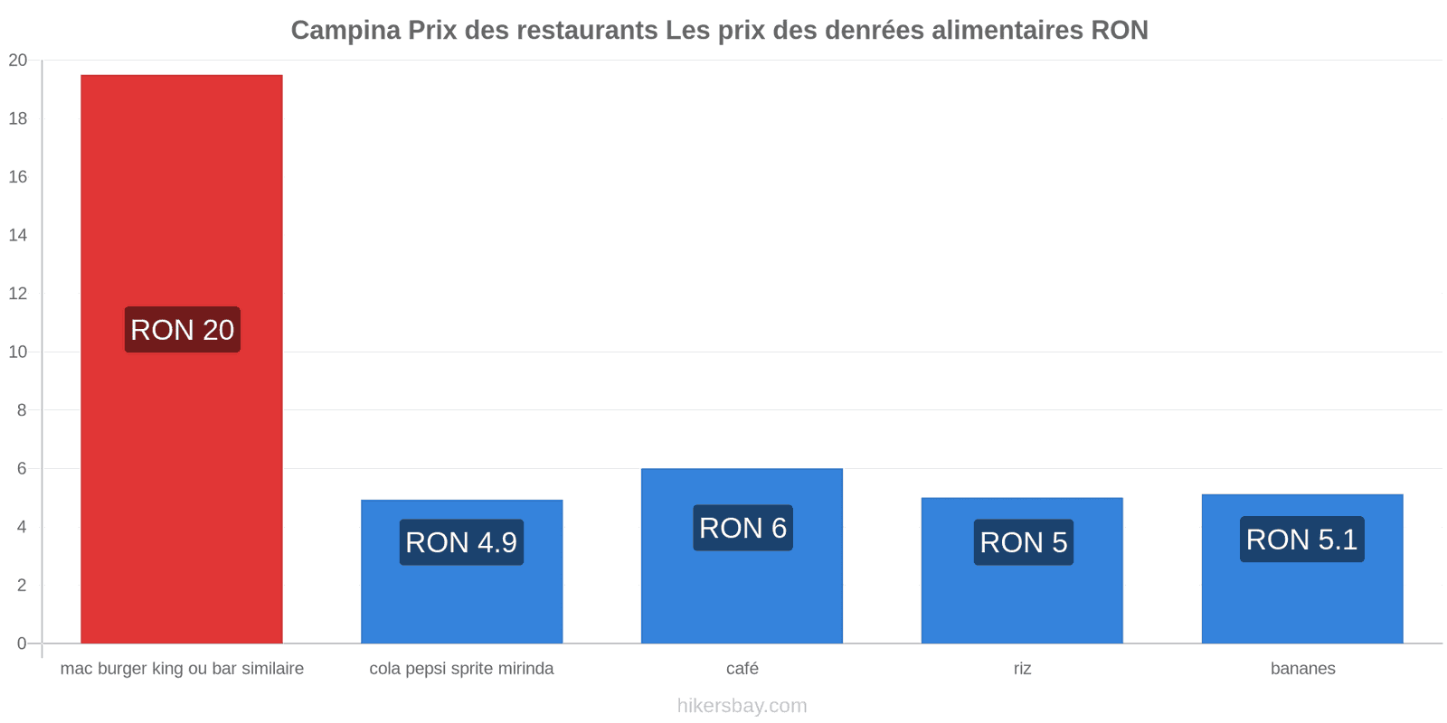 Campina changements de prix hikersbay.com