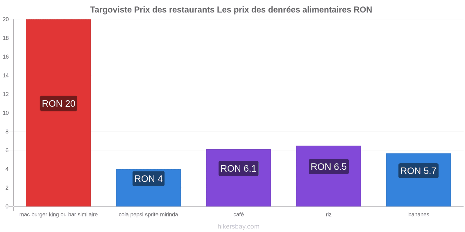 Targoviste changements de prix hikersbay.com