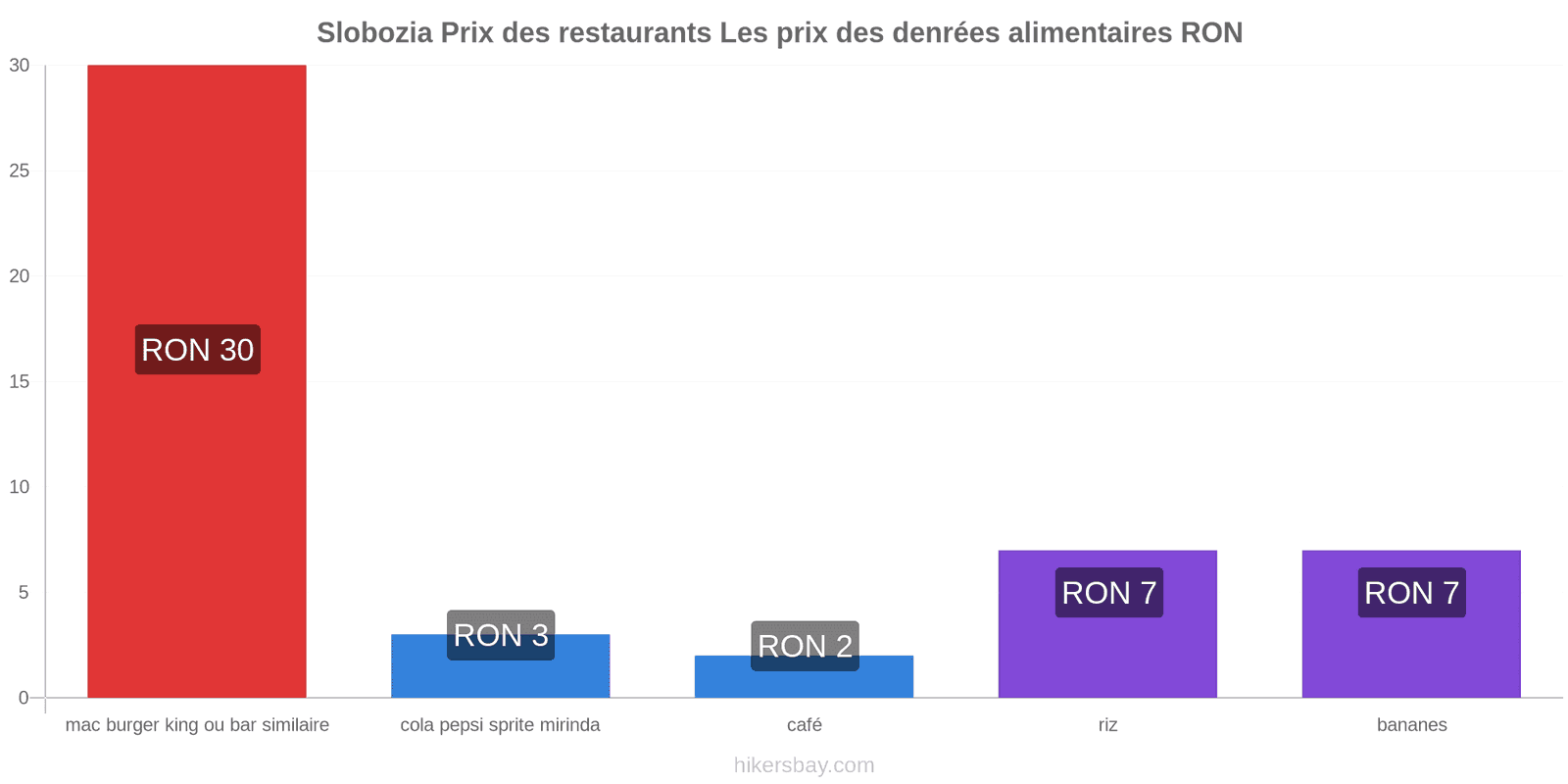 Slobozia changements de prix hikersbay.com