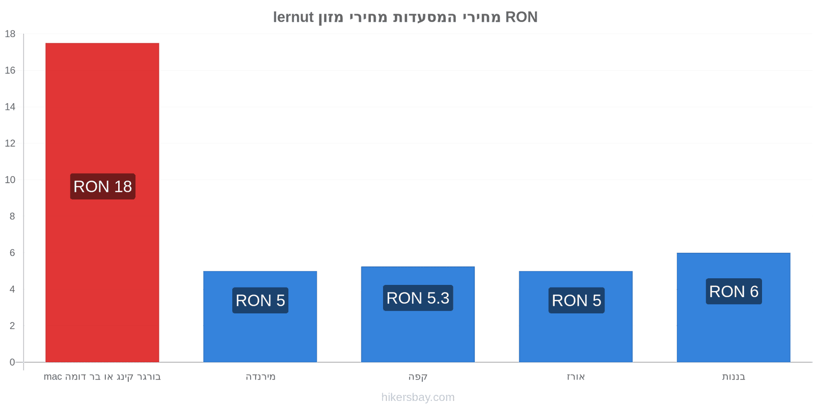 Iernut שינויי מחיר hikersbay.com