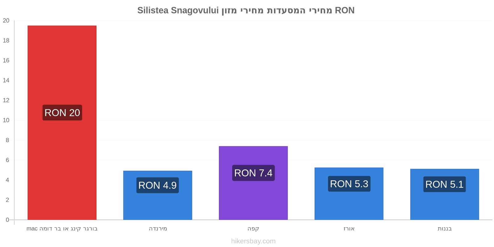 Silistea Snagovului שינויי מחיר hikersbay.com