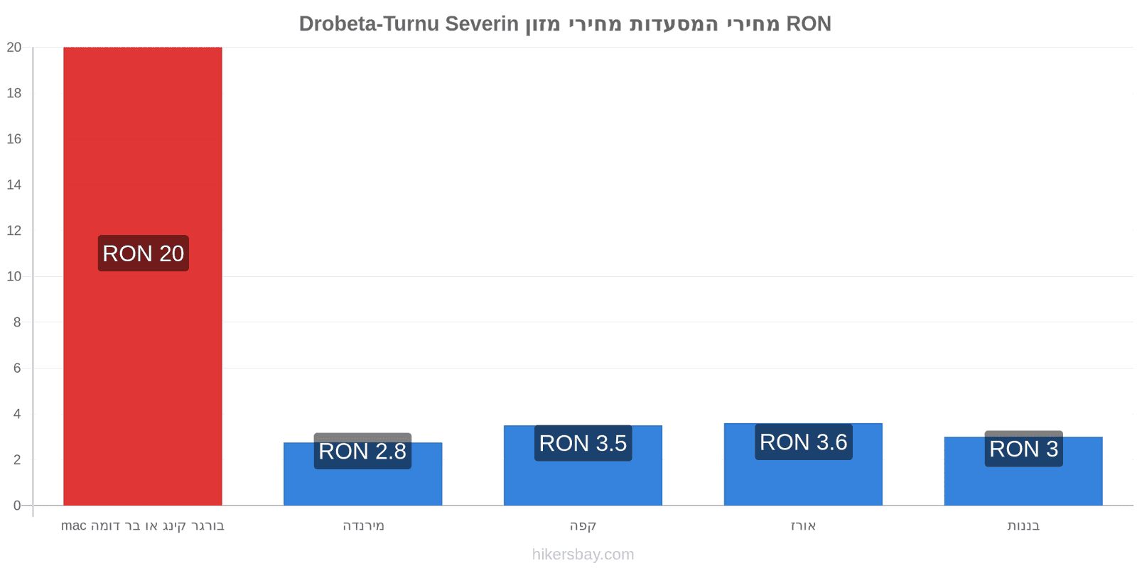 Drobeta-Turnu Severin שינויי מחיר hikersbay.com