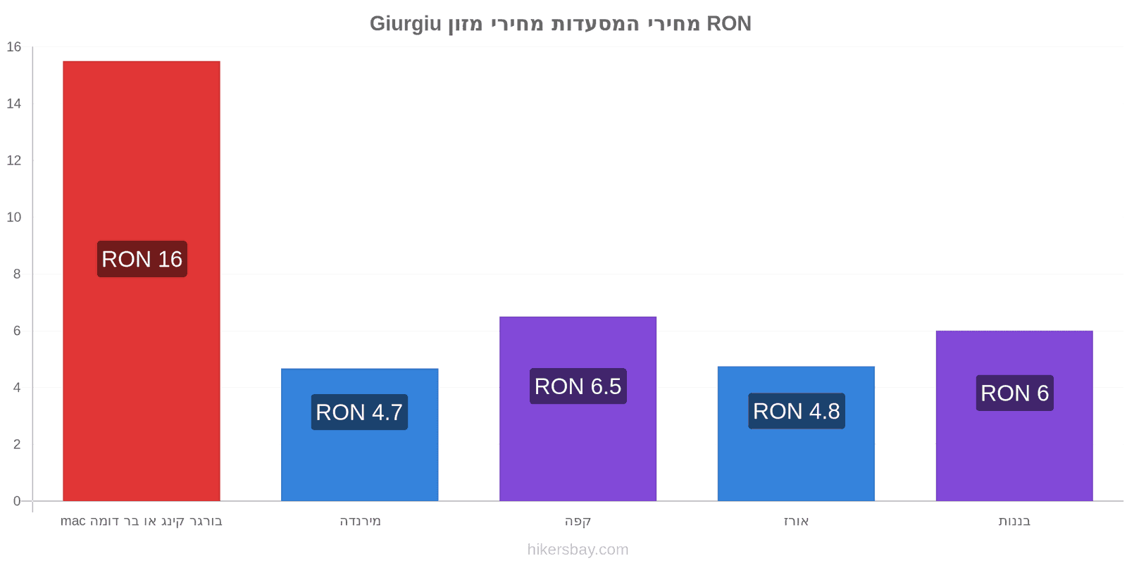 Giurgiu שינויי מחיר hikersbay.com