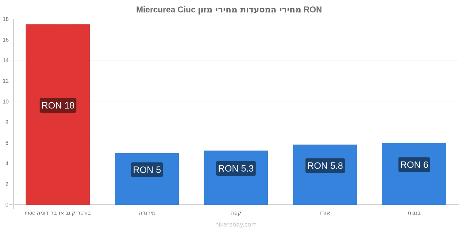 Miercurea Ciuc שינויי מחיר hikersbay.com