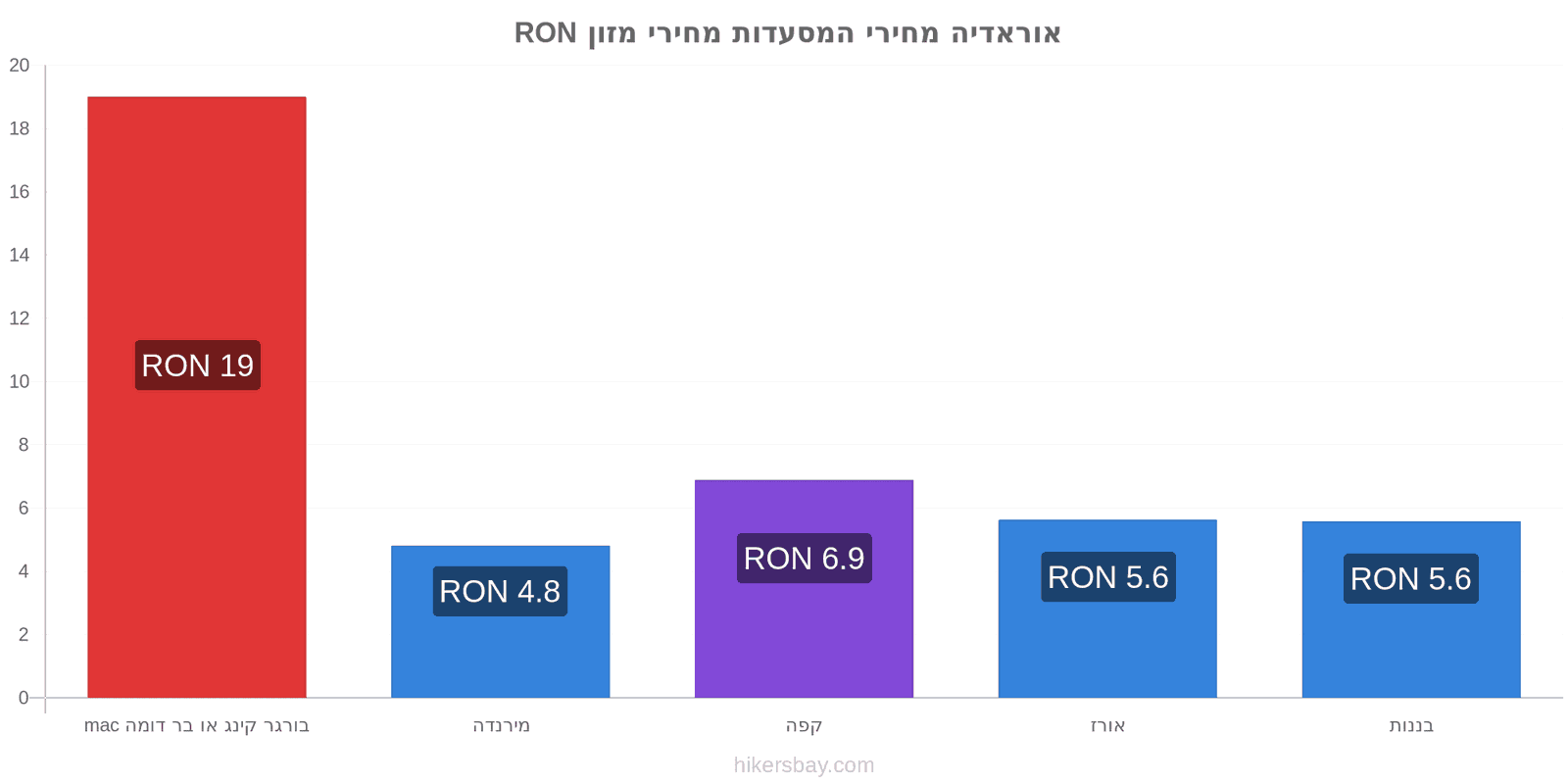 אוראדיה שינויי מחיר hikersbay.com