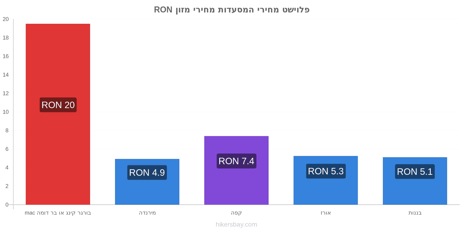 פלוישט שינויי מחיר hikersbay.com