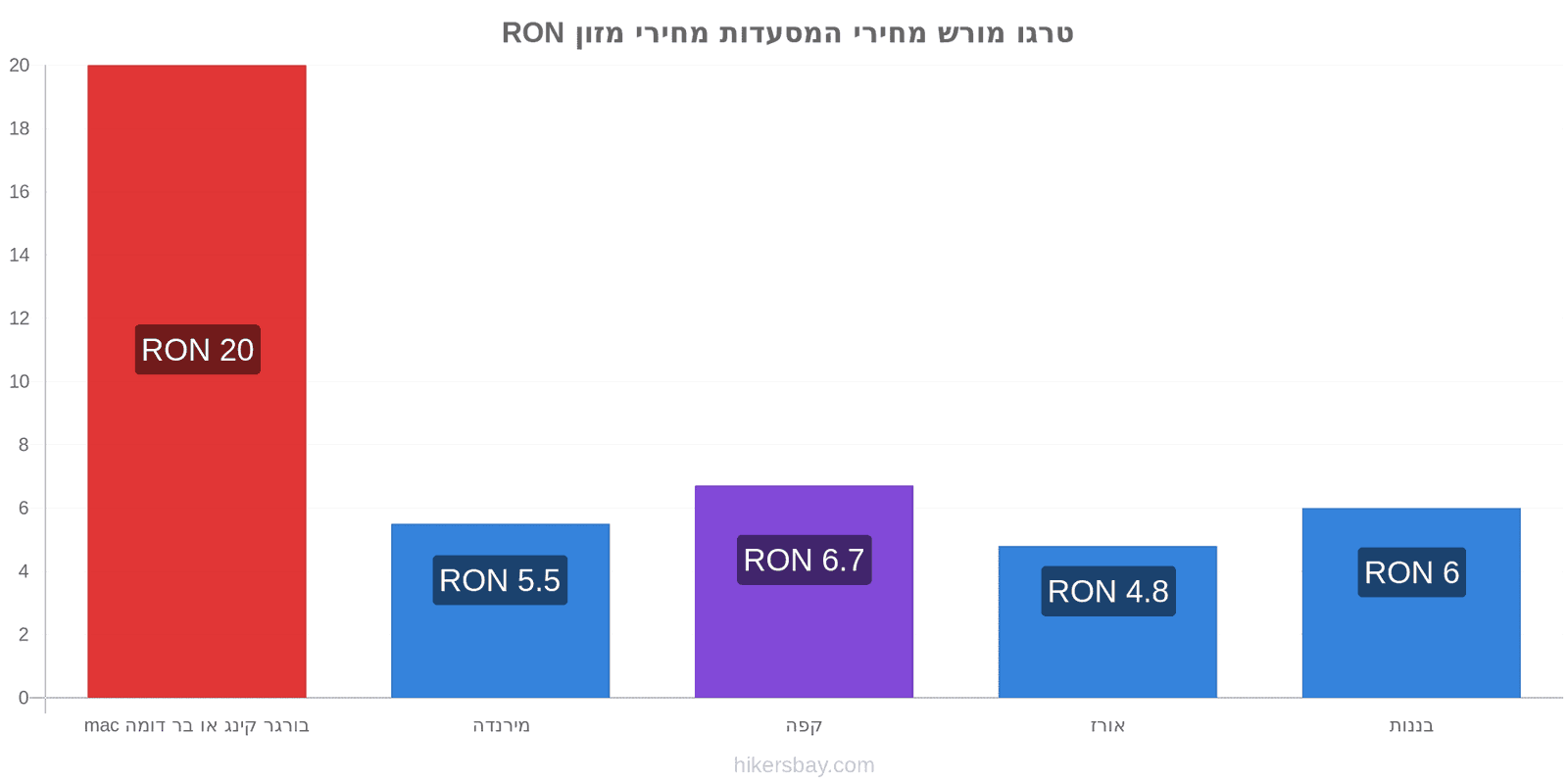 טרגו מורש שינויי מחיר hikersbay.com