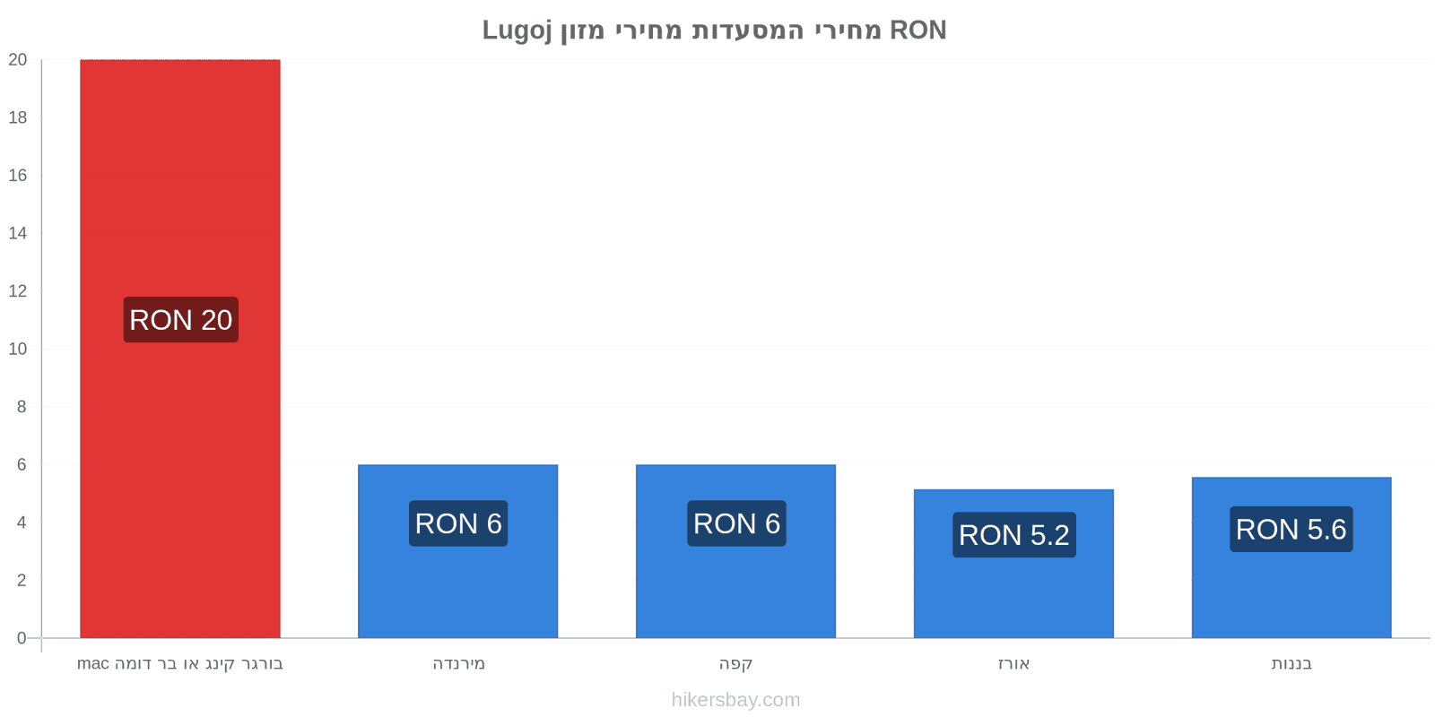 Lugoj שינויי מחיר hikersbay.com