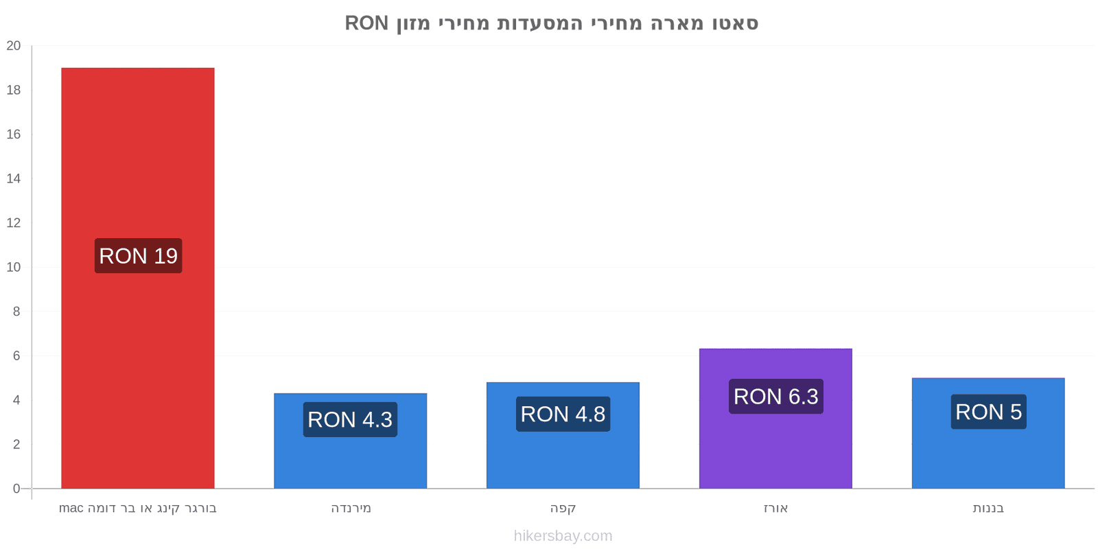 סאטו מארה שינויי מחיר hikersbay.com