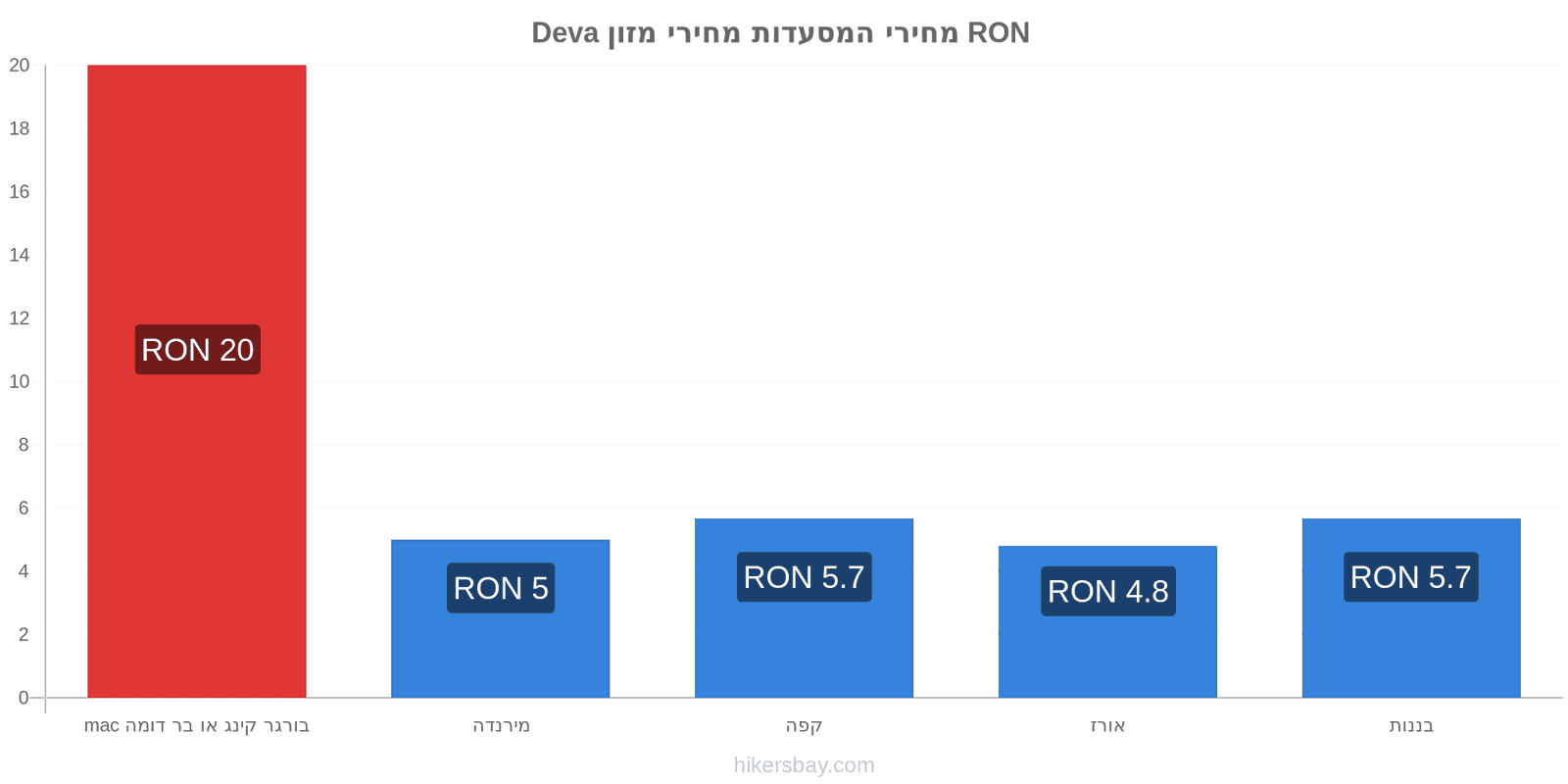 Deva שינויי מחיר hikersbay.com