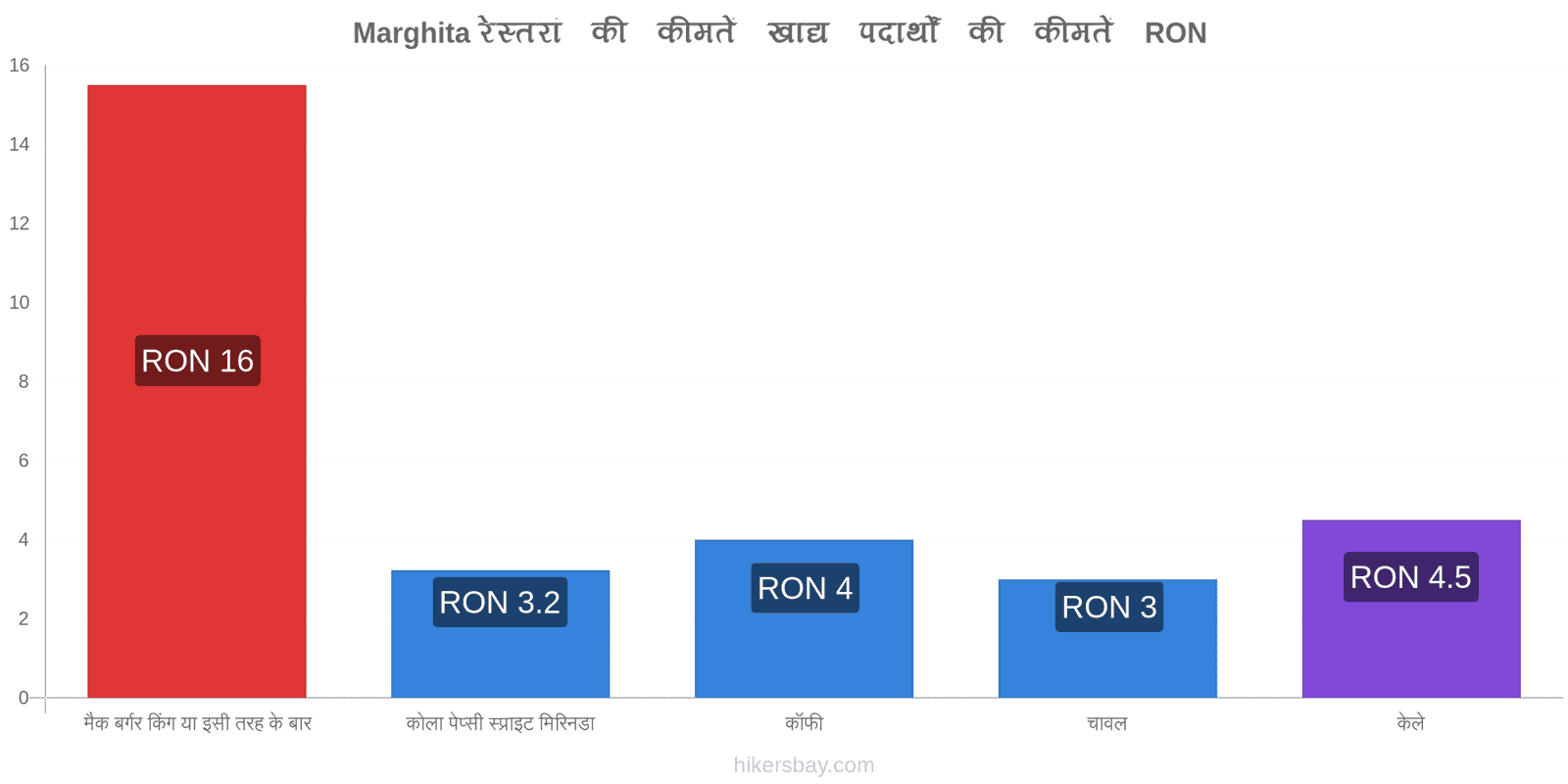 Marghita मूल्य में परिवर्तन hikersbay.com