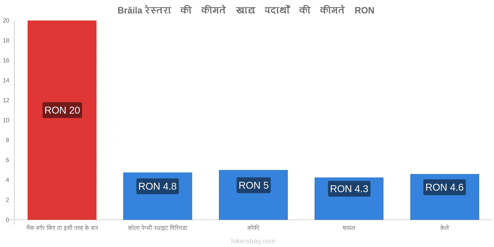 Brăila मूल्य में परिवर्तन hikersbay.com