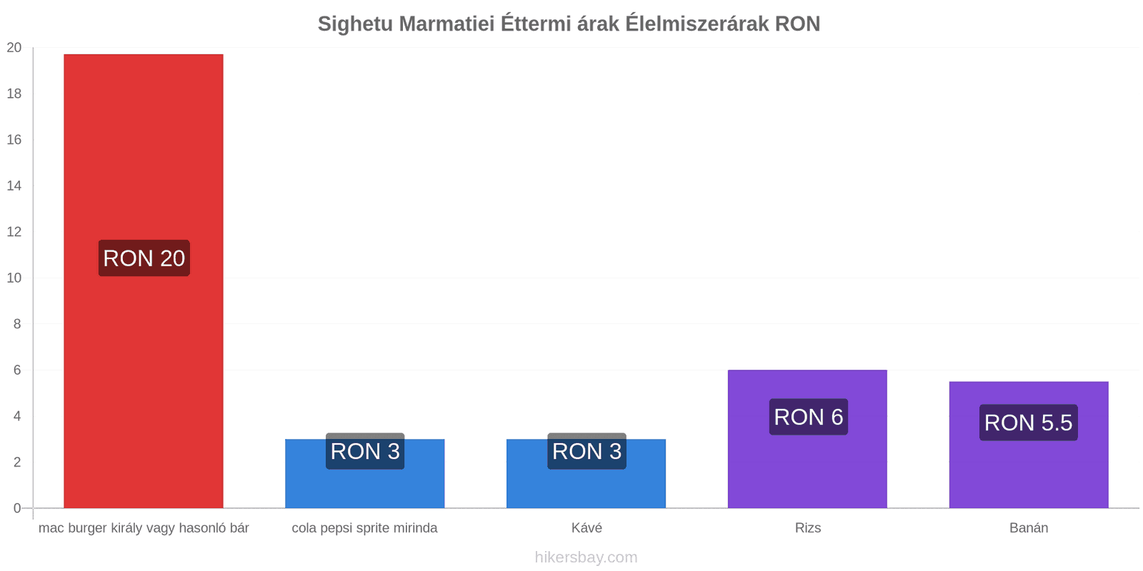 Sighetu Marmatiei ár változások hikersbay.com