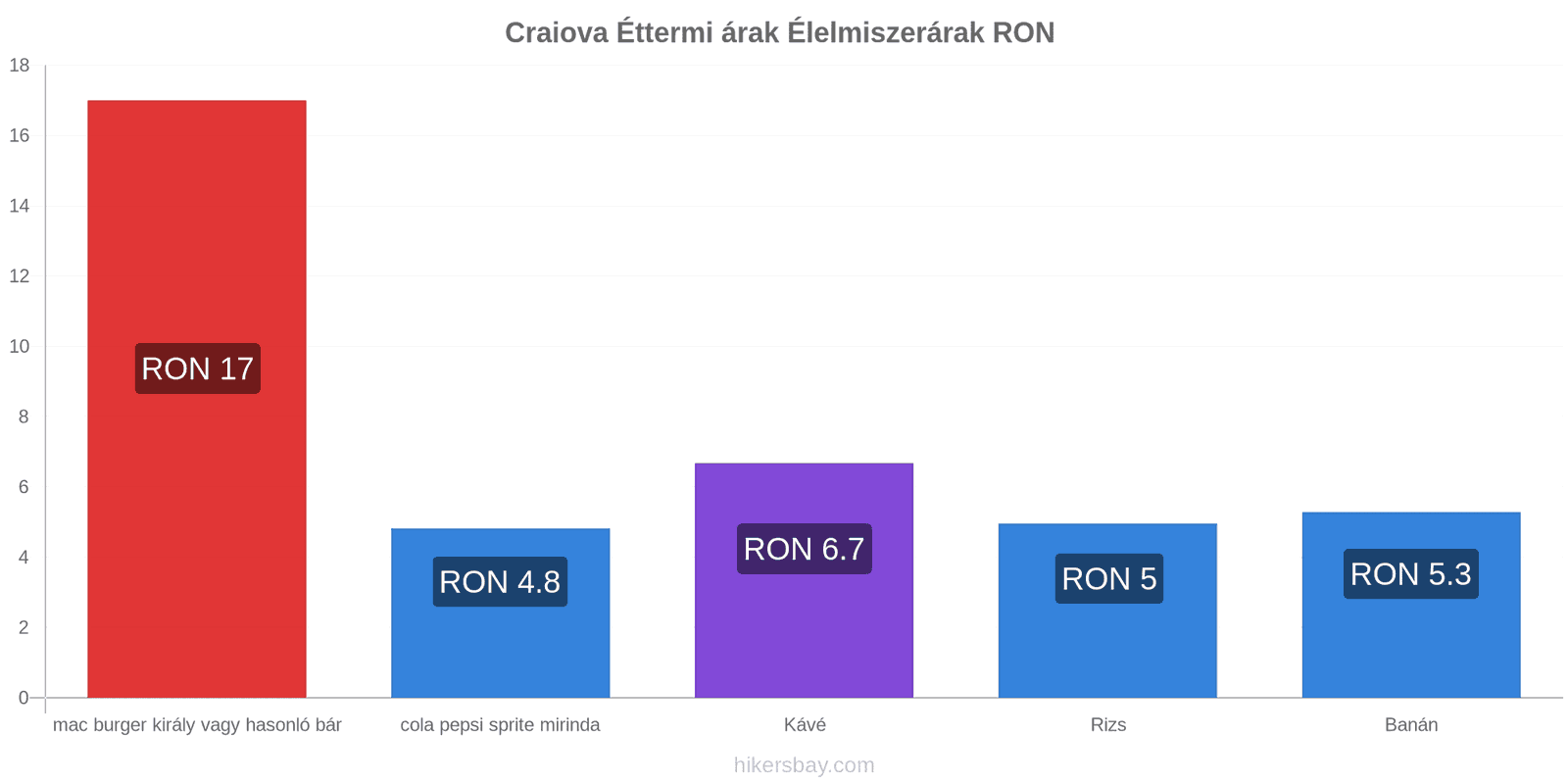 Craiova ár változások hikersbay.com