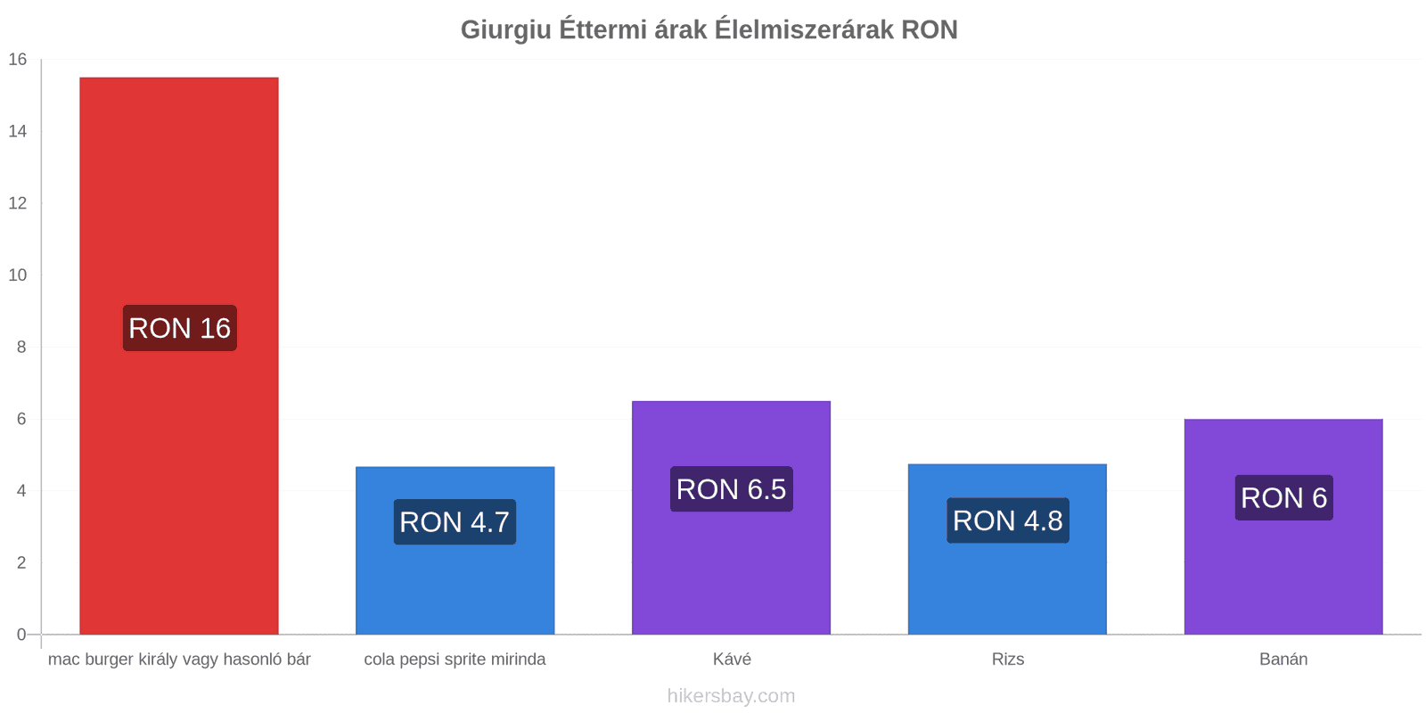 Giurgiu ár változások hikersbay.com