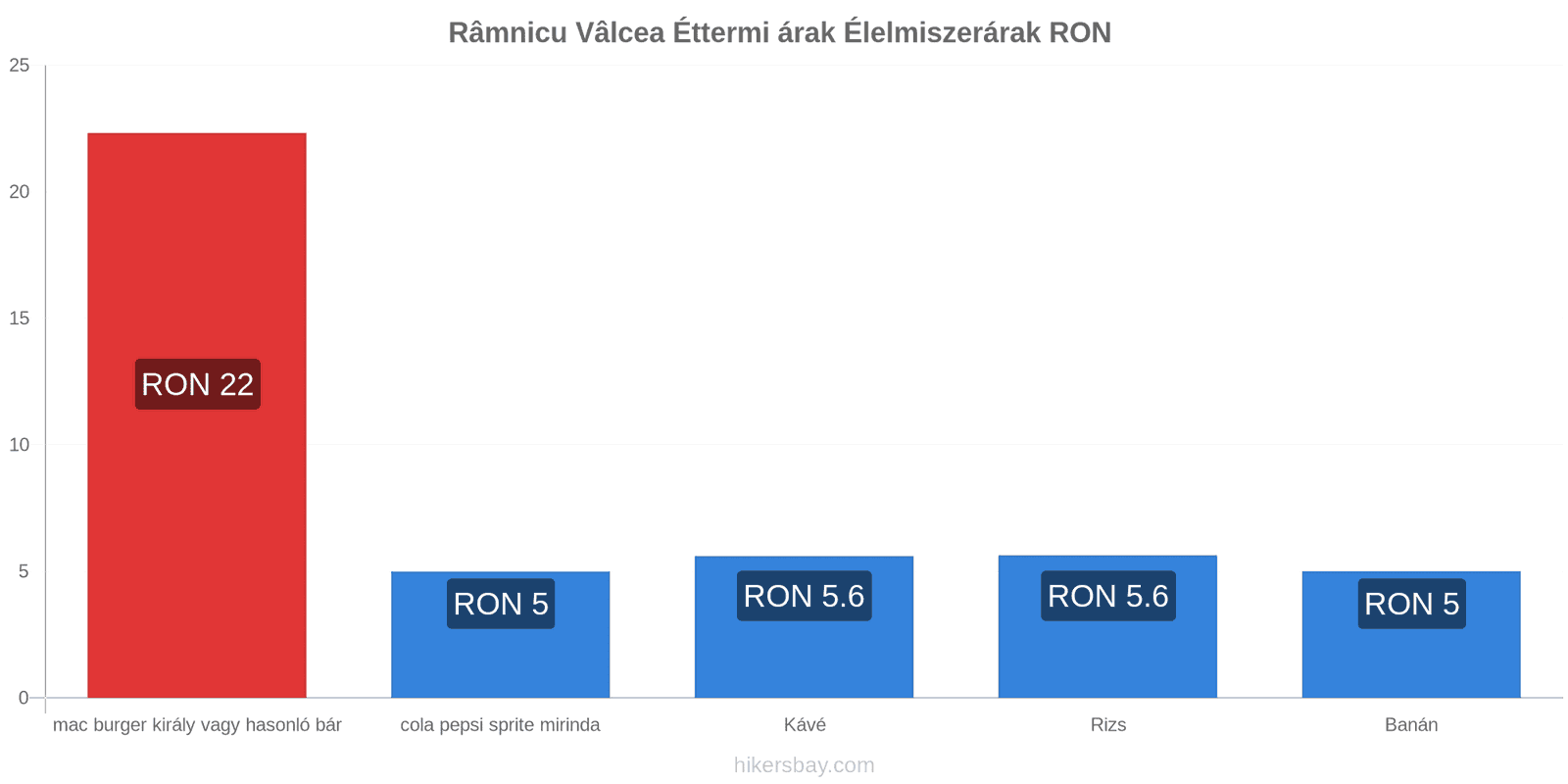 Râmnicu Vâlcea ár változások hikersbay.com