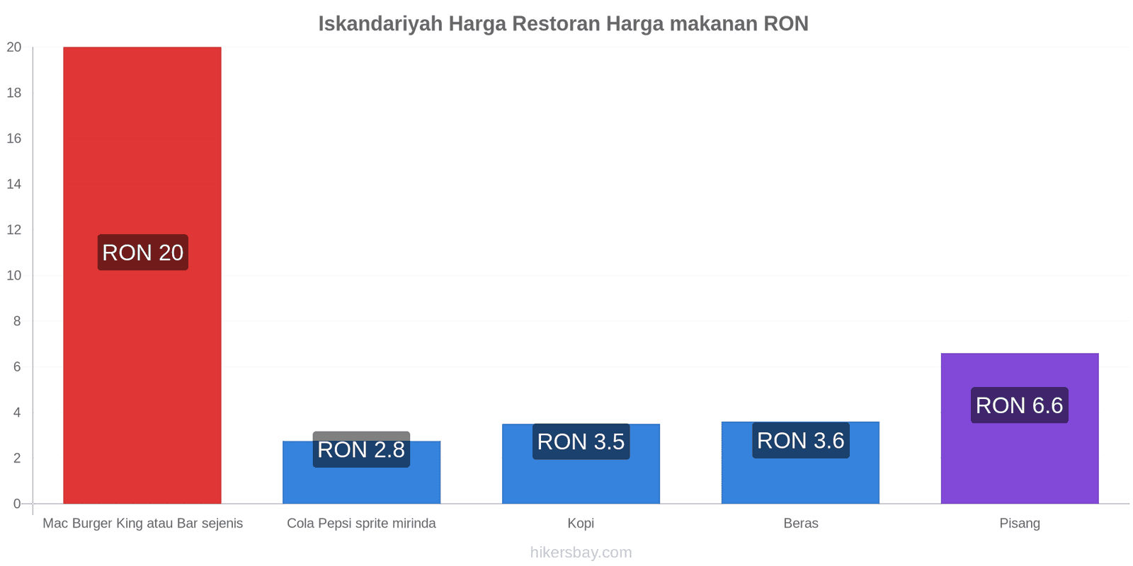 Iskandariyah perubahan harga hikersbay.com