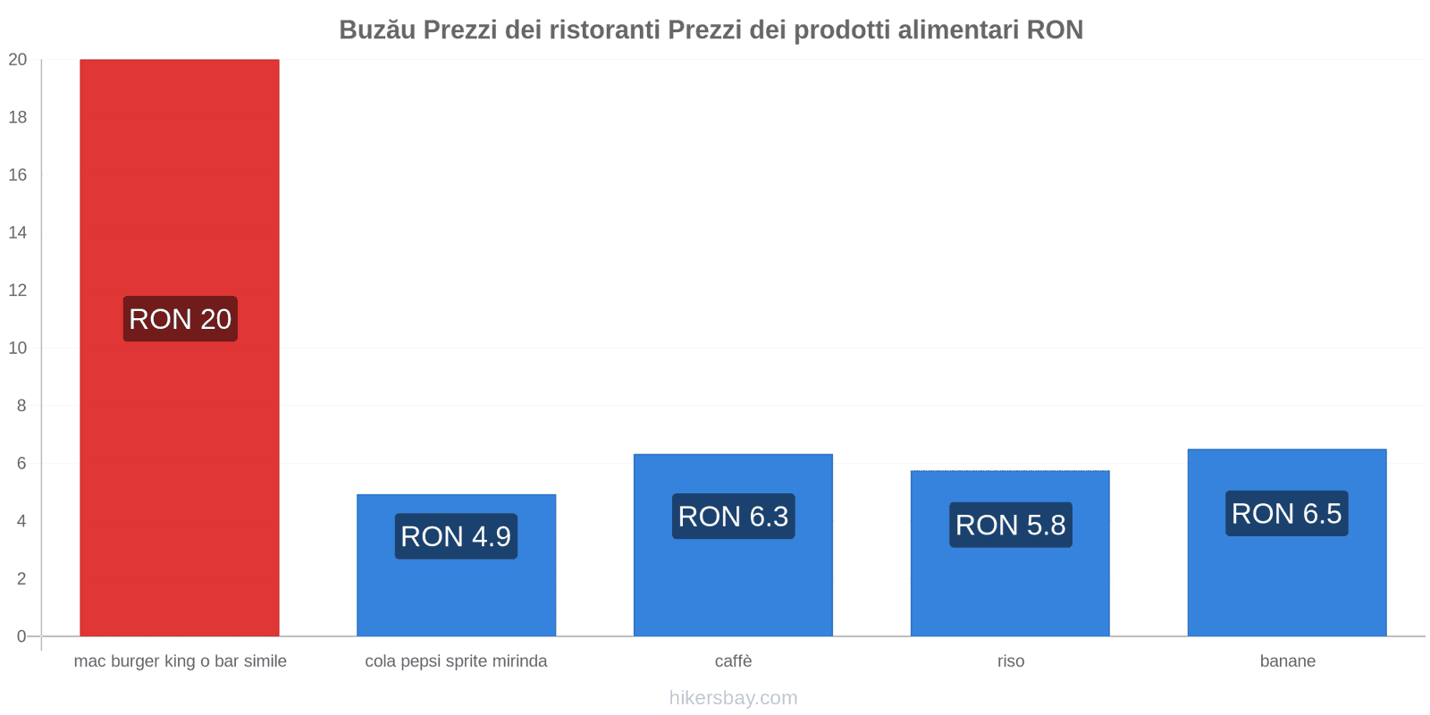 Buzău cambi di prezzo hikersbay.com