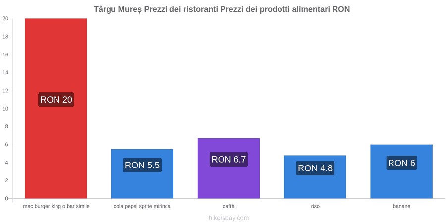 Târgu Mureș cambi di prezzo hikersbay.com