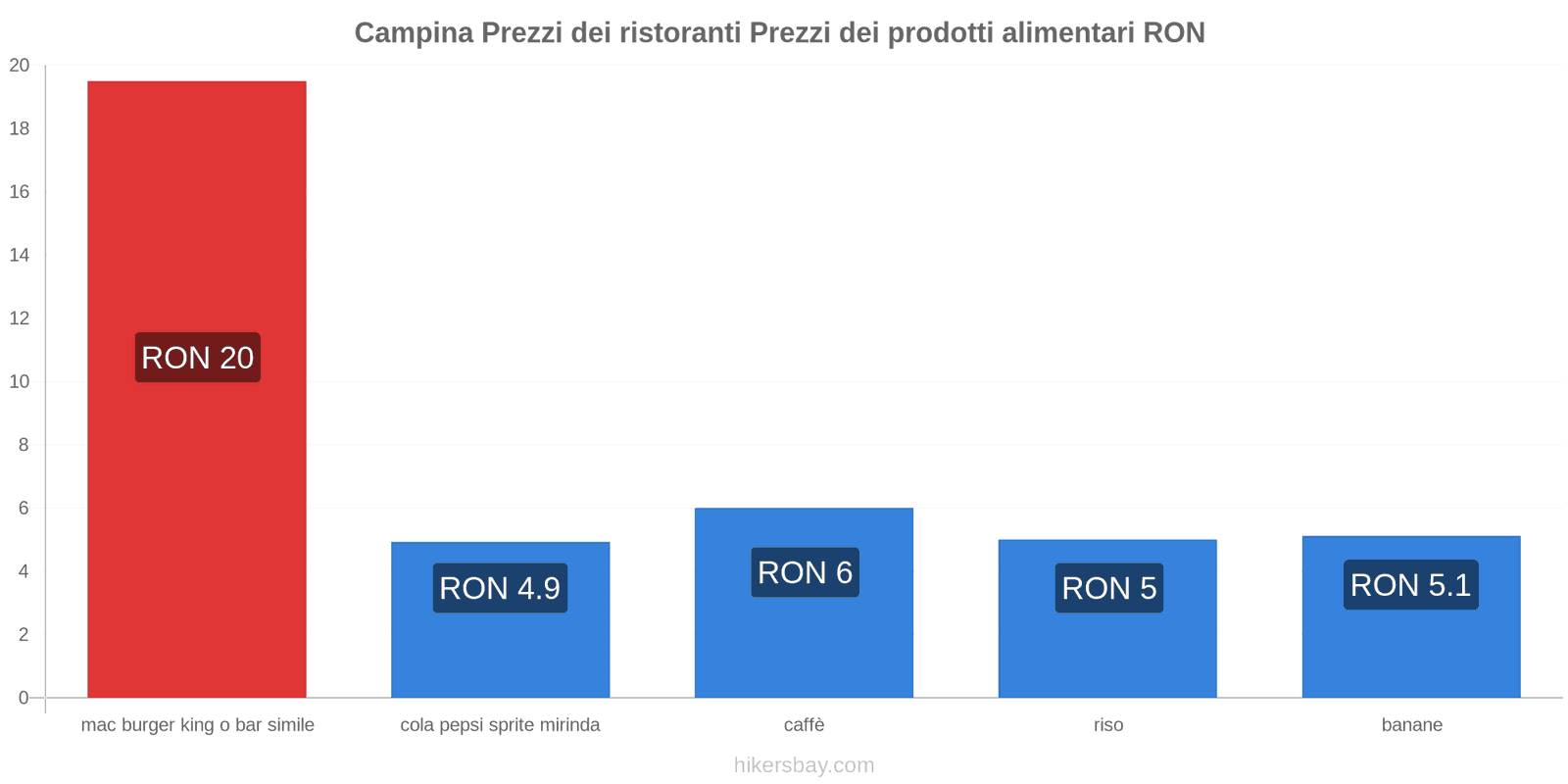 Campina cambi di prezzo hikersbay.com