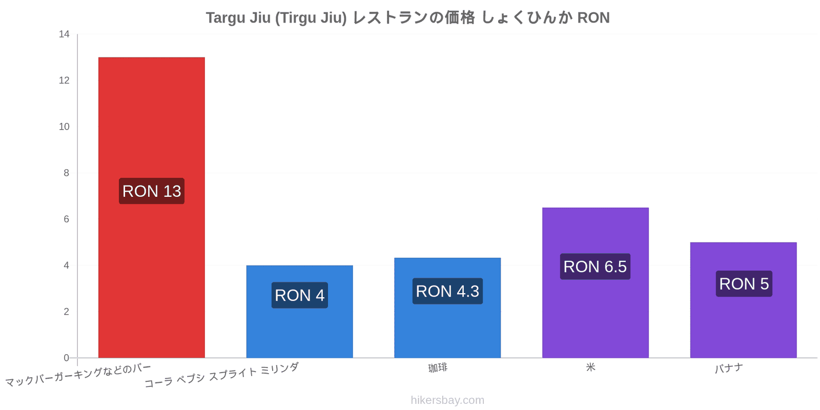 Targu Jiu (Tirgu Jiu) 価格の変更 hikersbay.com