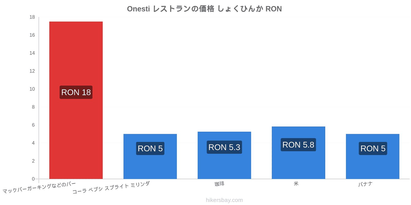 Onesti 価格の変更 hikersbay.com