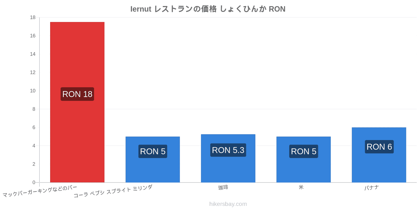 Iernut 価格の変更 hikersbay.com