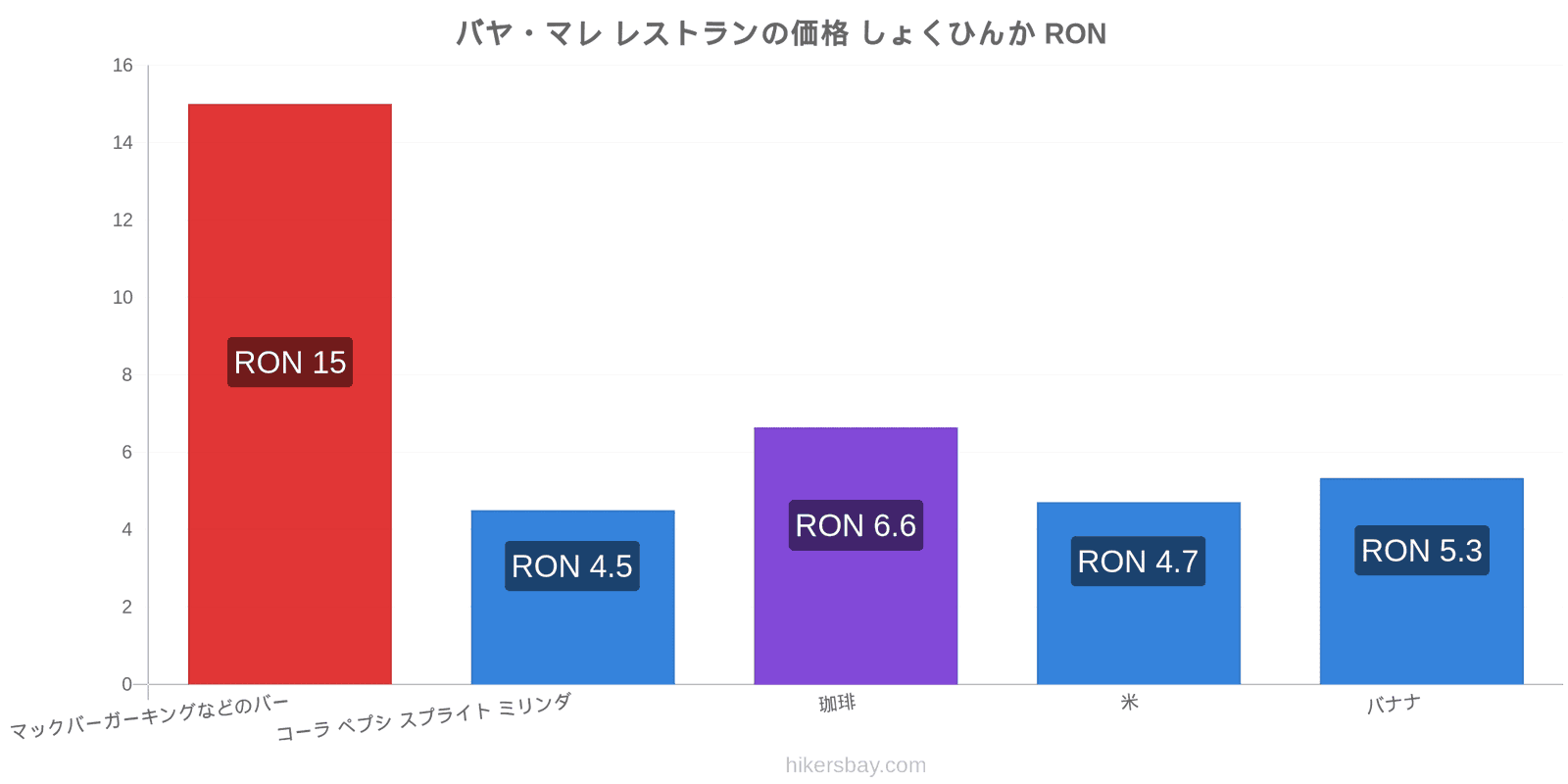 バヤ・マレ 価格の変更 hikersbay.com