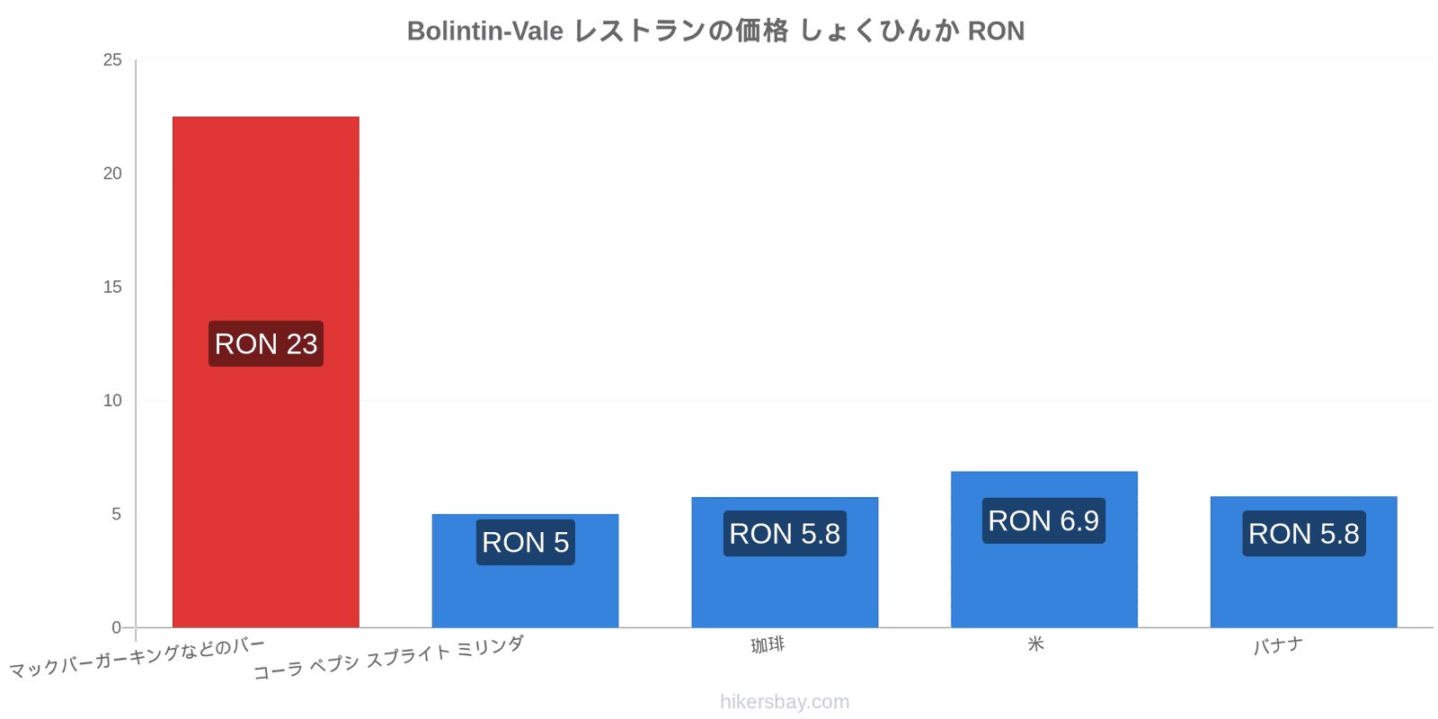 Bolintin-Vale 価格の変更 hikersbay.com