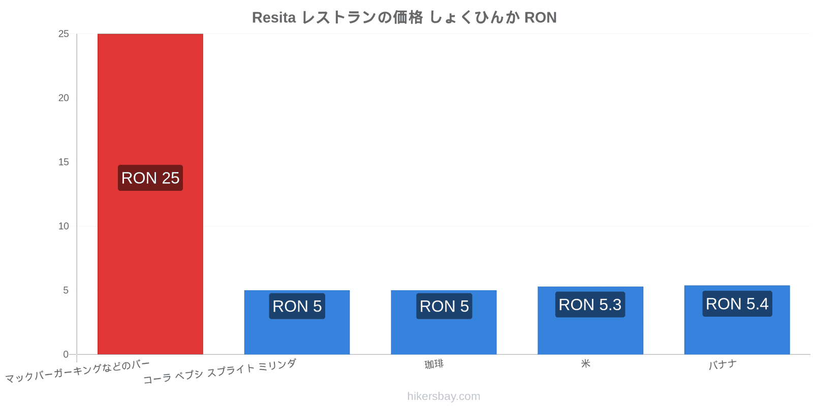 Resita 価格の変更 hikersbay.com