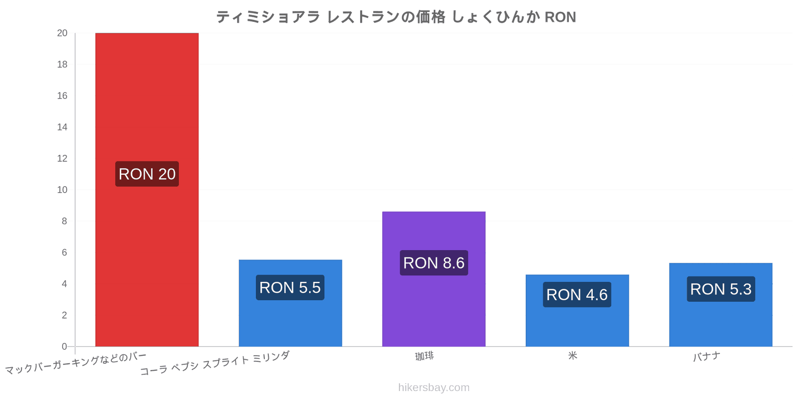 ティミショアラ 価格の変更 hikersbay.com