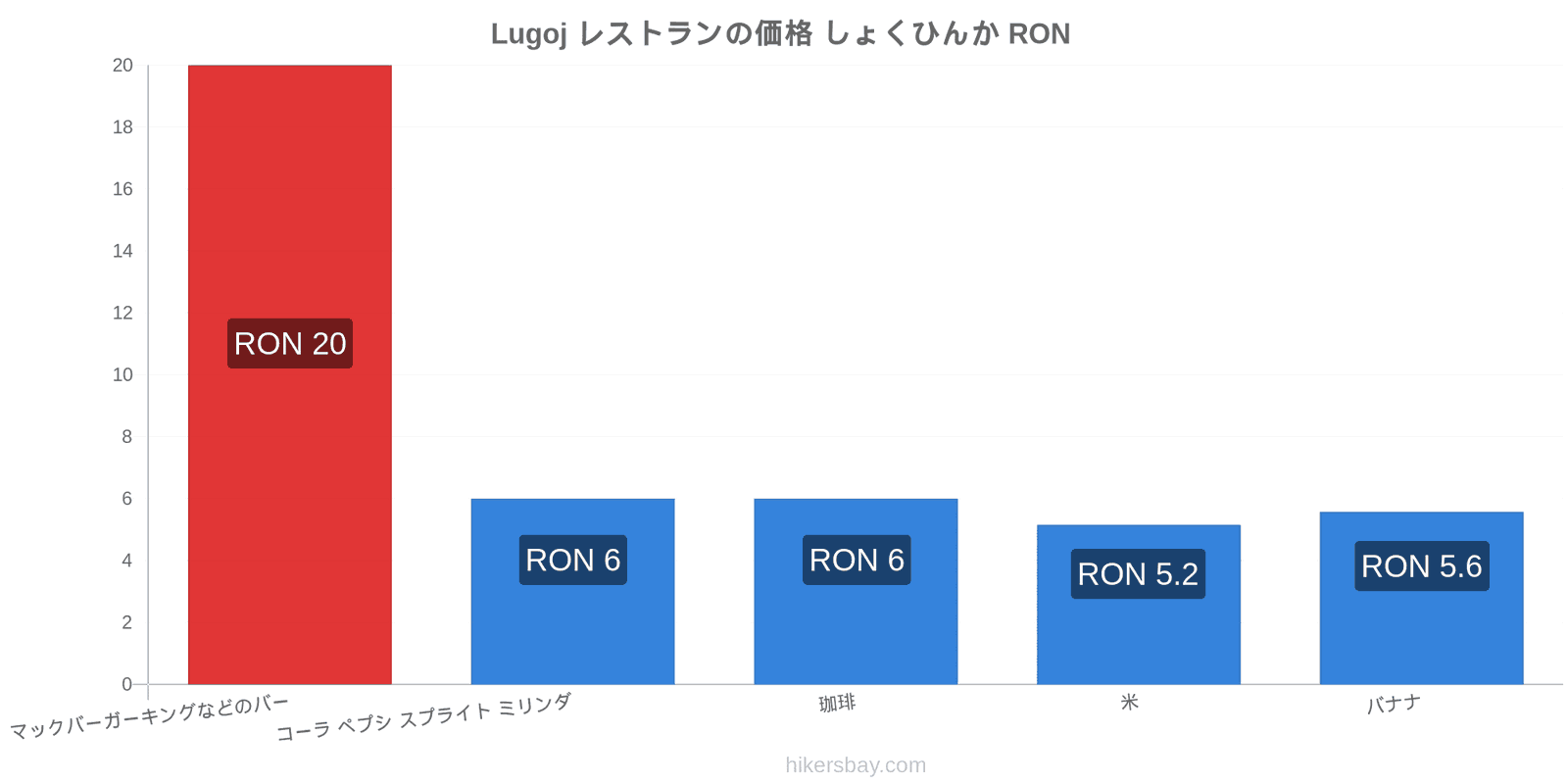 Lugoj 価格の変更 hikersbay.com