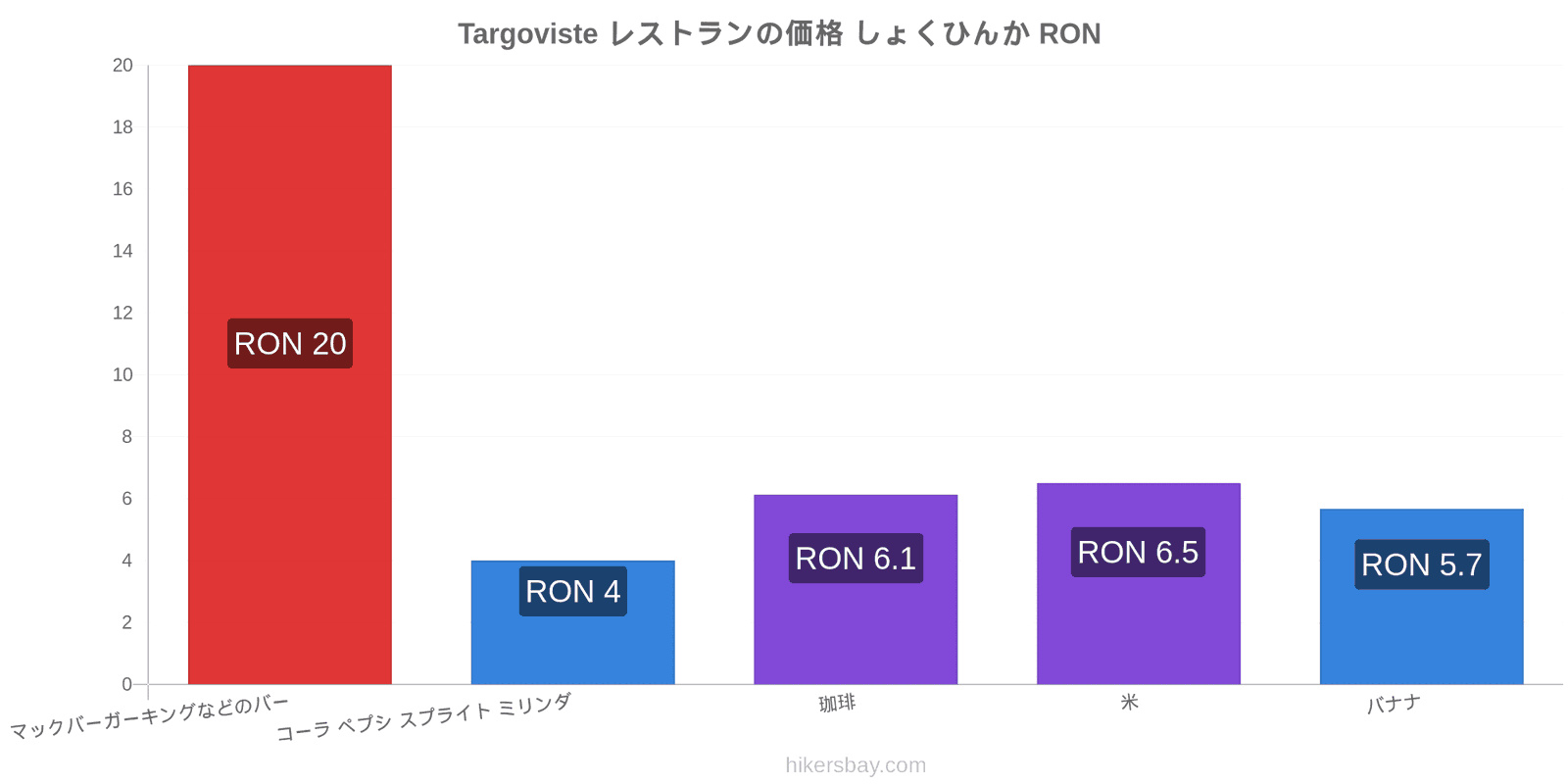 Targoviste 価格の変更 hikersbay.com