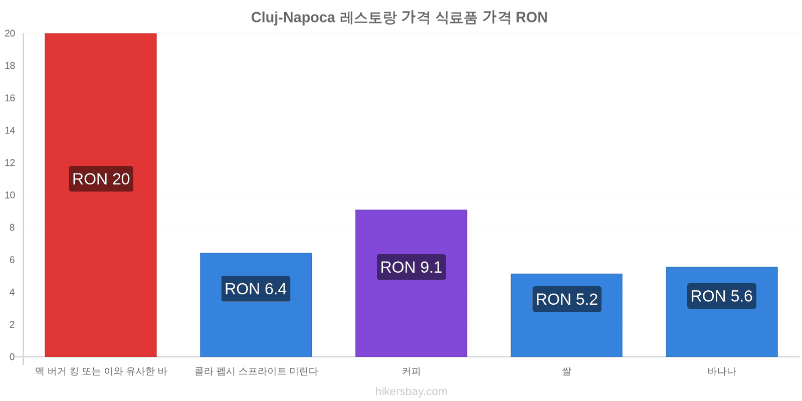 Cluj-Napoca 가격 변동 hikersbay.com