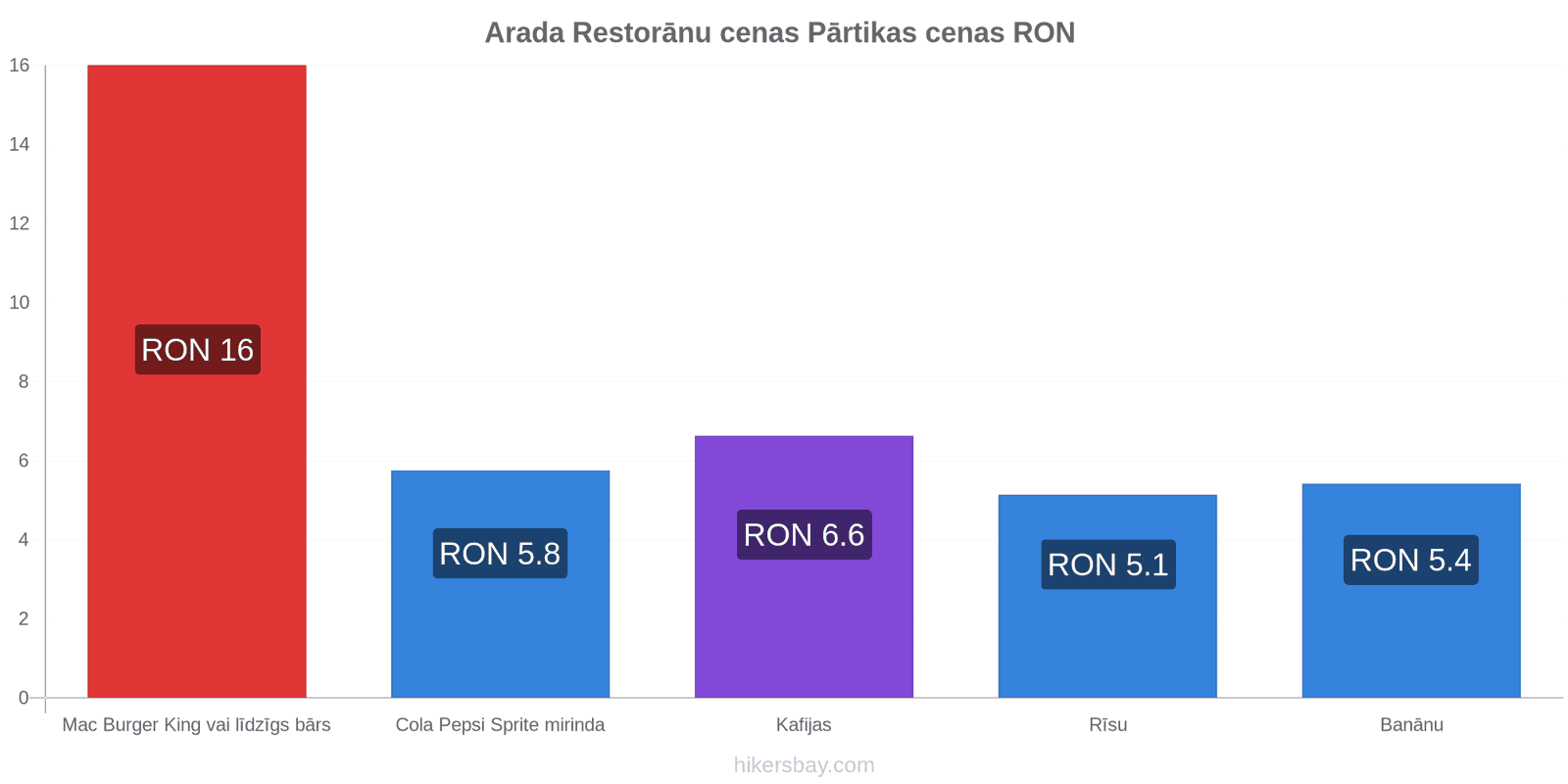 Arada cenu izmaiņas hikersbay.com