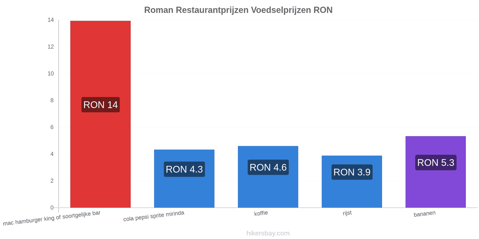 Roman prijswijzigingen hikersbay.com