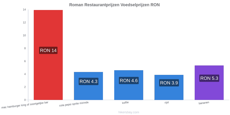 Roman prijswijzigingen hikersbay.com