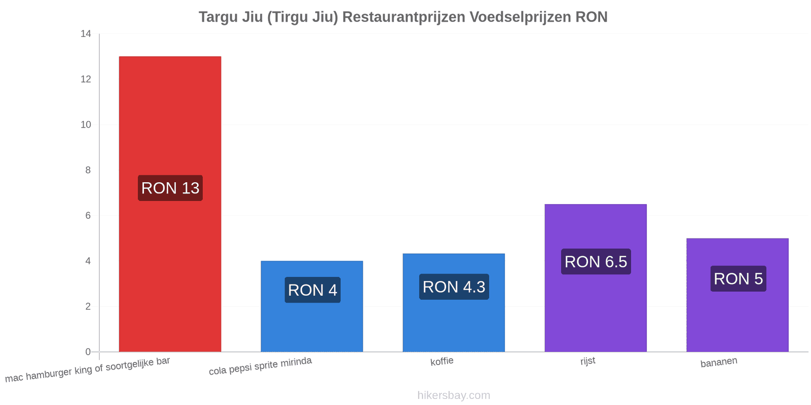 Targu Jiu (Tirgu Jiu) prijswijzigingen hikersbay.com