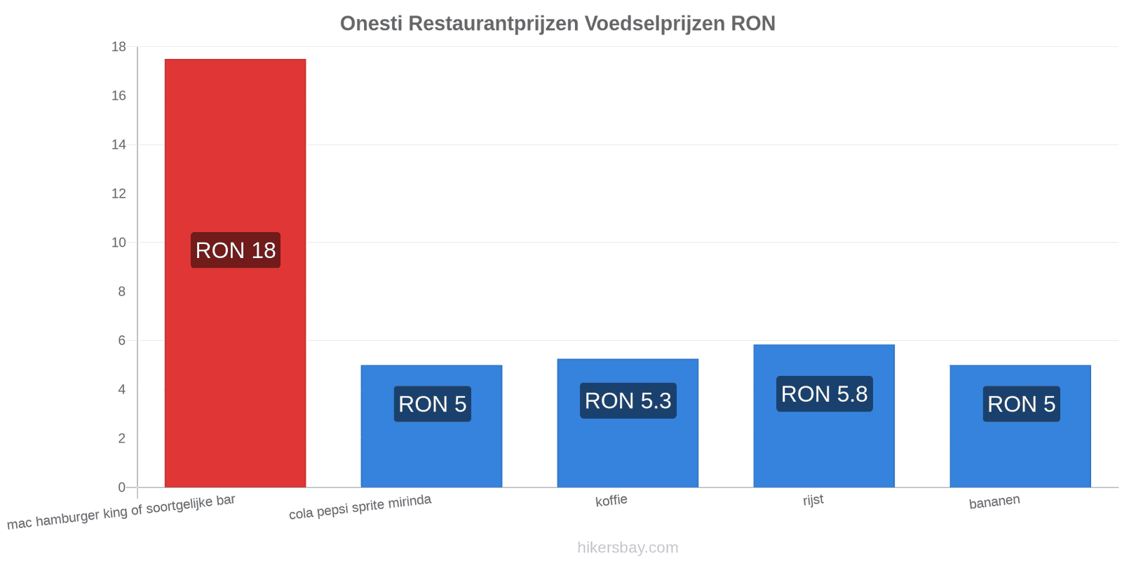 Onesti prijswijzigingen hikersbay.com