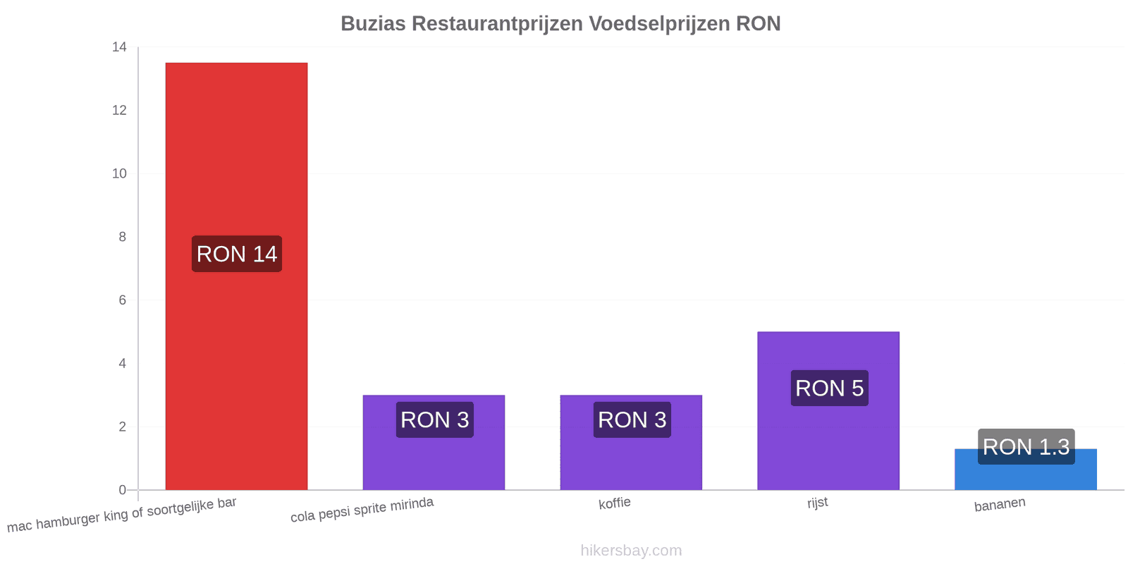 Buzias prijswijzigingen hikersbay.com