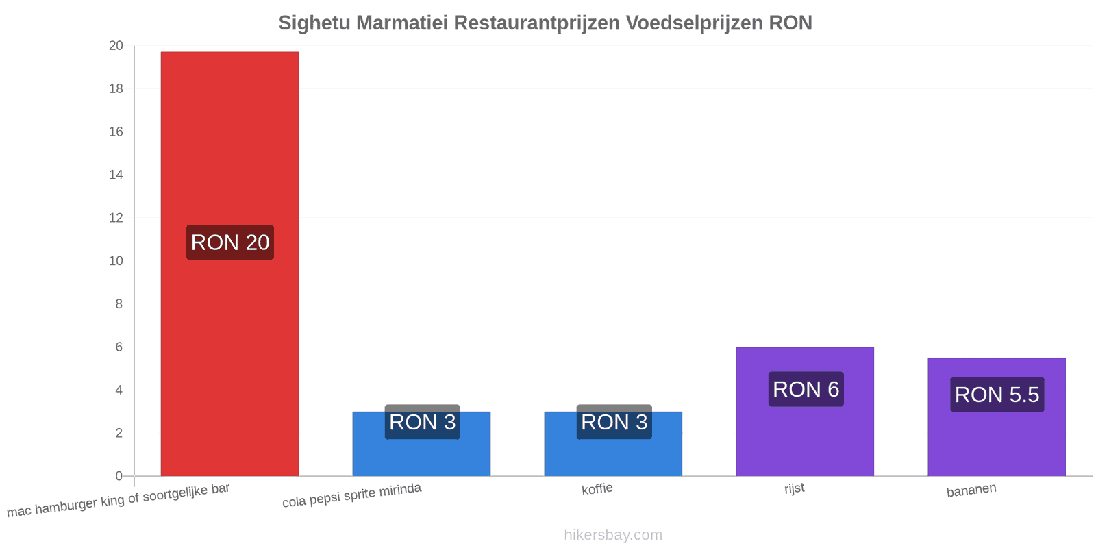 Sighetu Marmatiei prijswijzigingen hikersbay.com