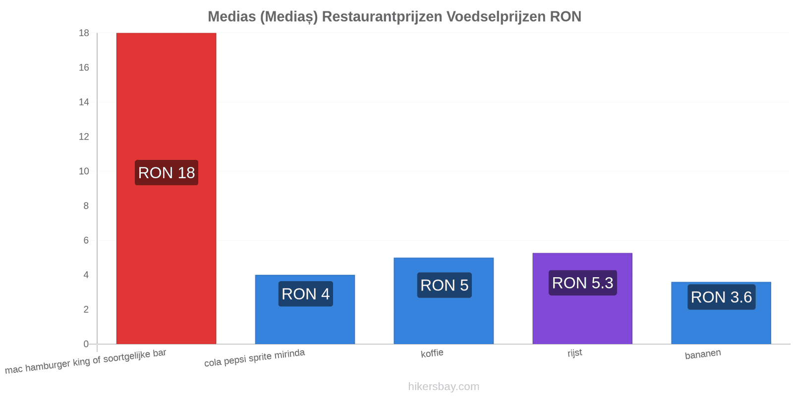 Medias (Mediaș) prijswijzigingen hikersbay.com