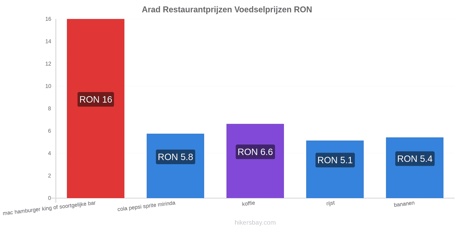 Arad prijswijzigingen hikersbay.com