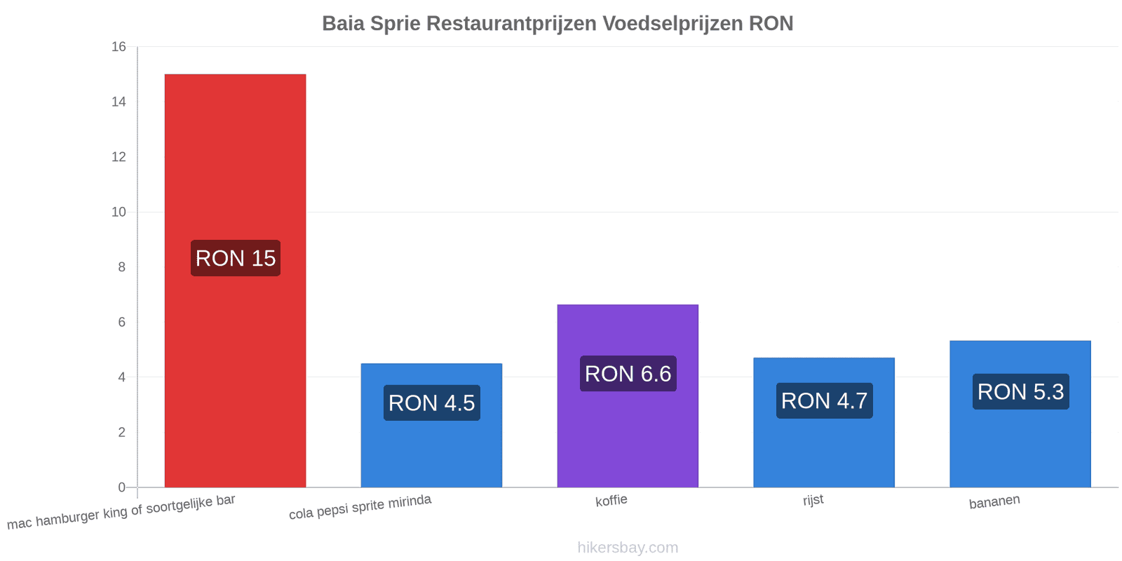 Baia Sprie prijswijzigingen hikersbay.com