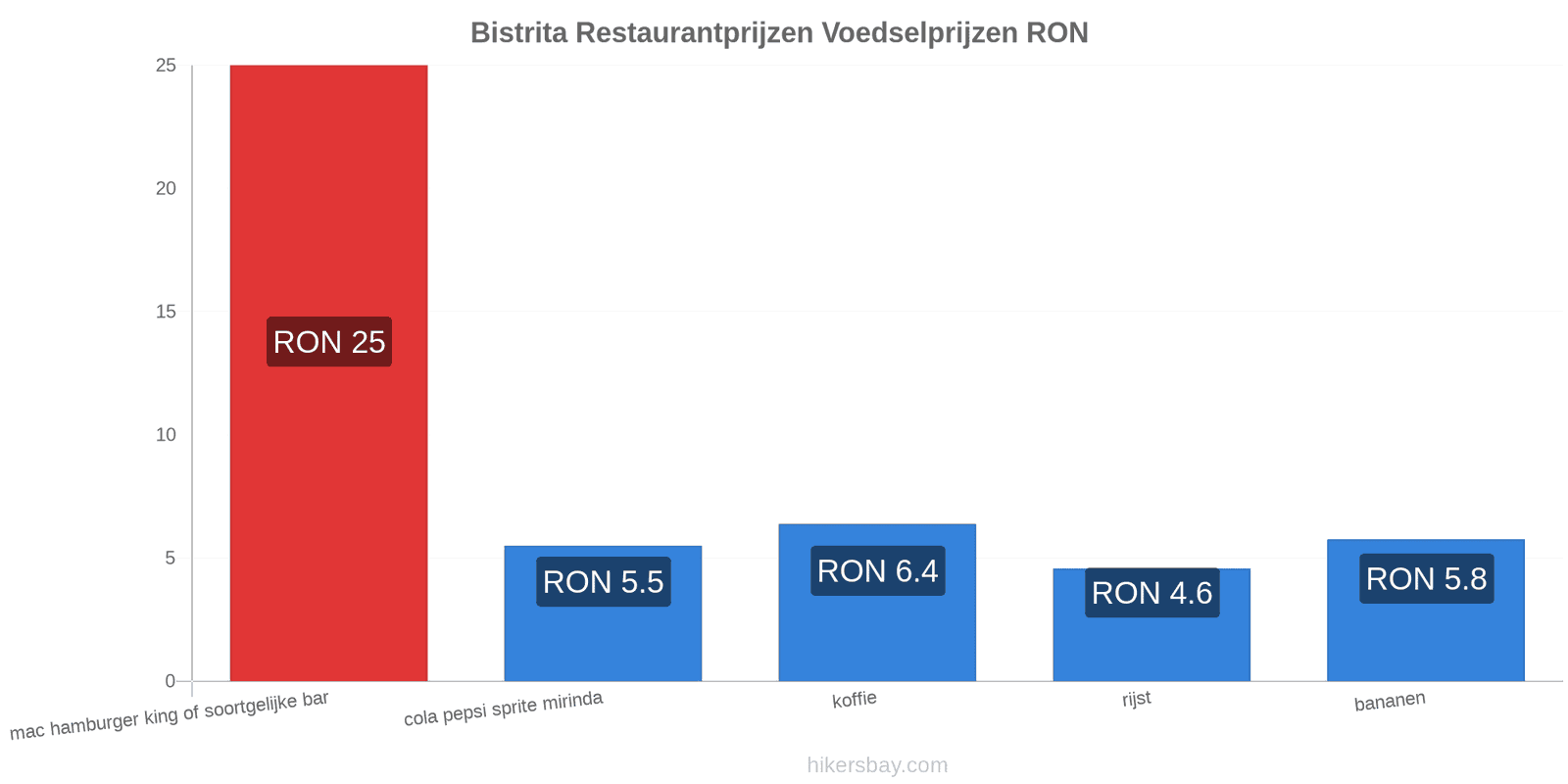 Bistrita prijswijzigingen hikersbay.com