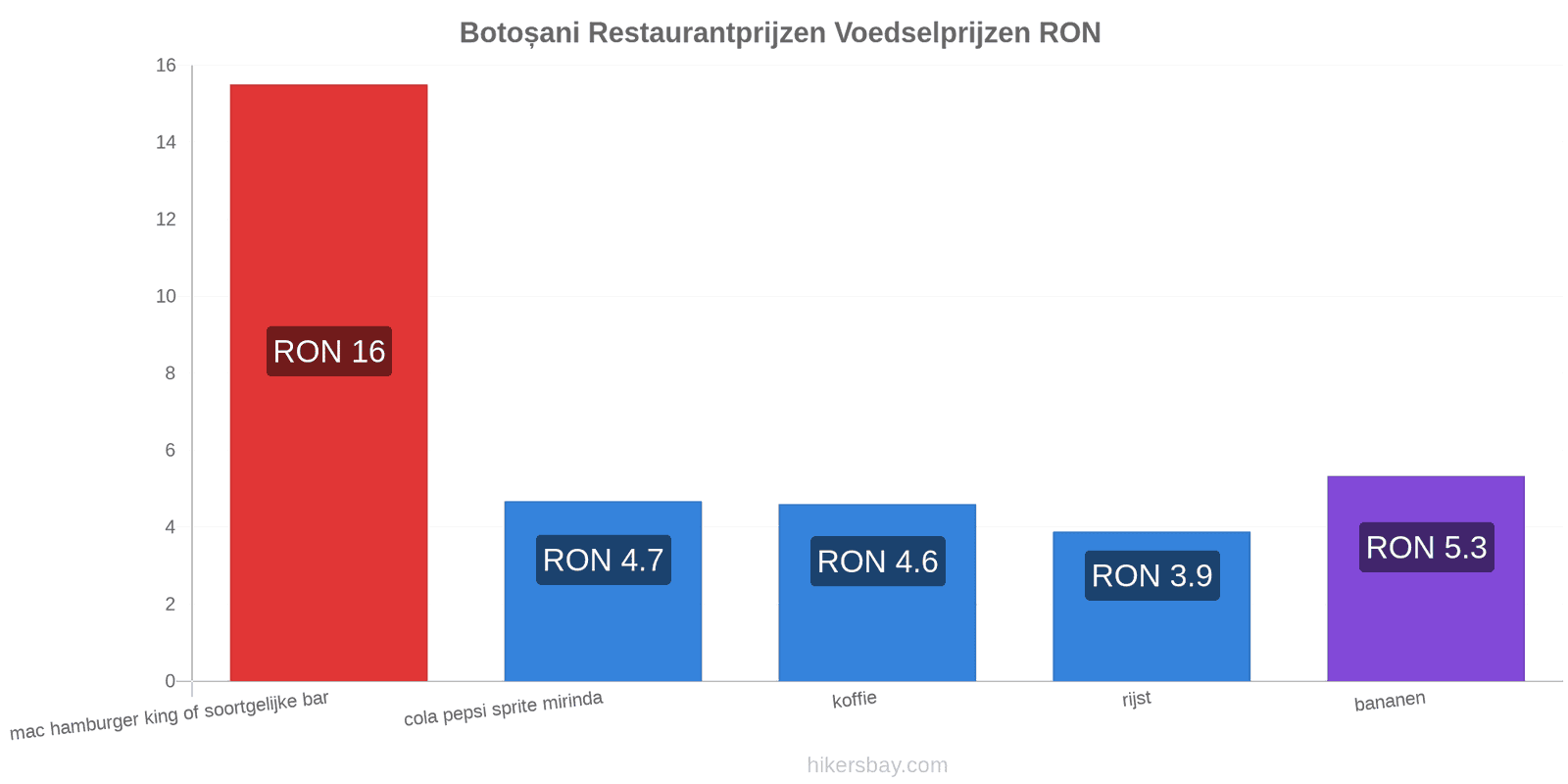 Botoșani prijswijzigingen hikersbay.com